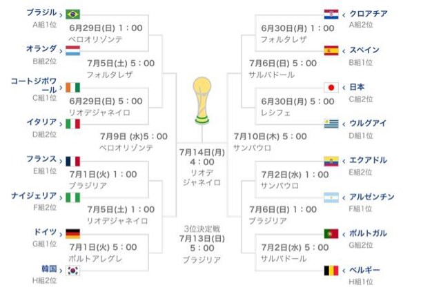 W杯2014 決勝トーナメント予想