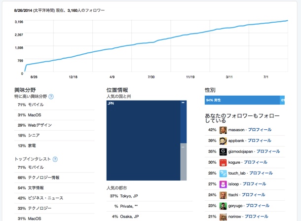 フォロワーの興味分野や性別