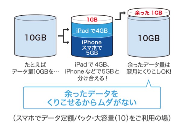 通信量