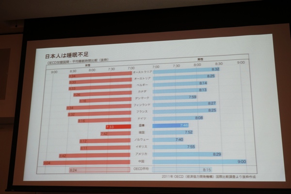 日本人の睡眠不足