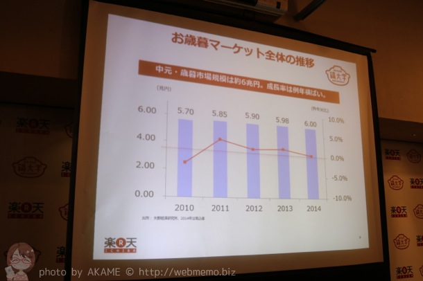 お中元やお歳暮の市場は約6兆円