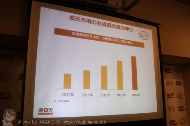 楽天市場の売り上げは5年間で約2.5倍