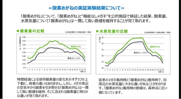 酸素メガネと機能なしメガネの比較