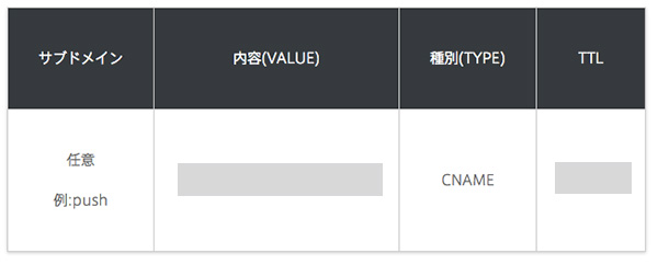 てPush7で表示されている内容(VALUE)を入力